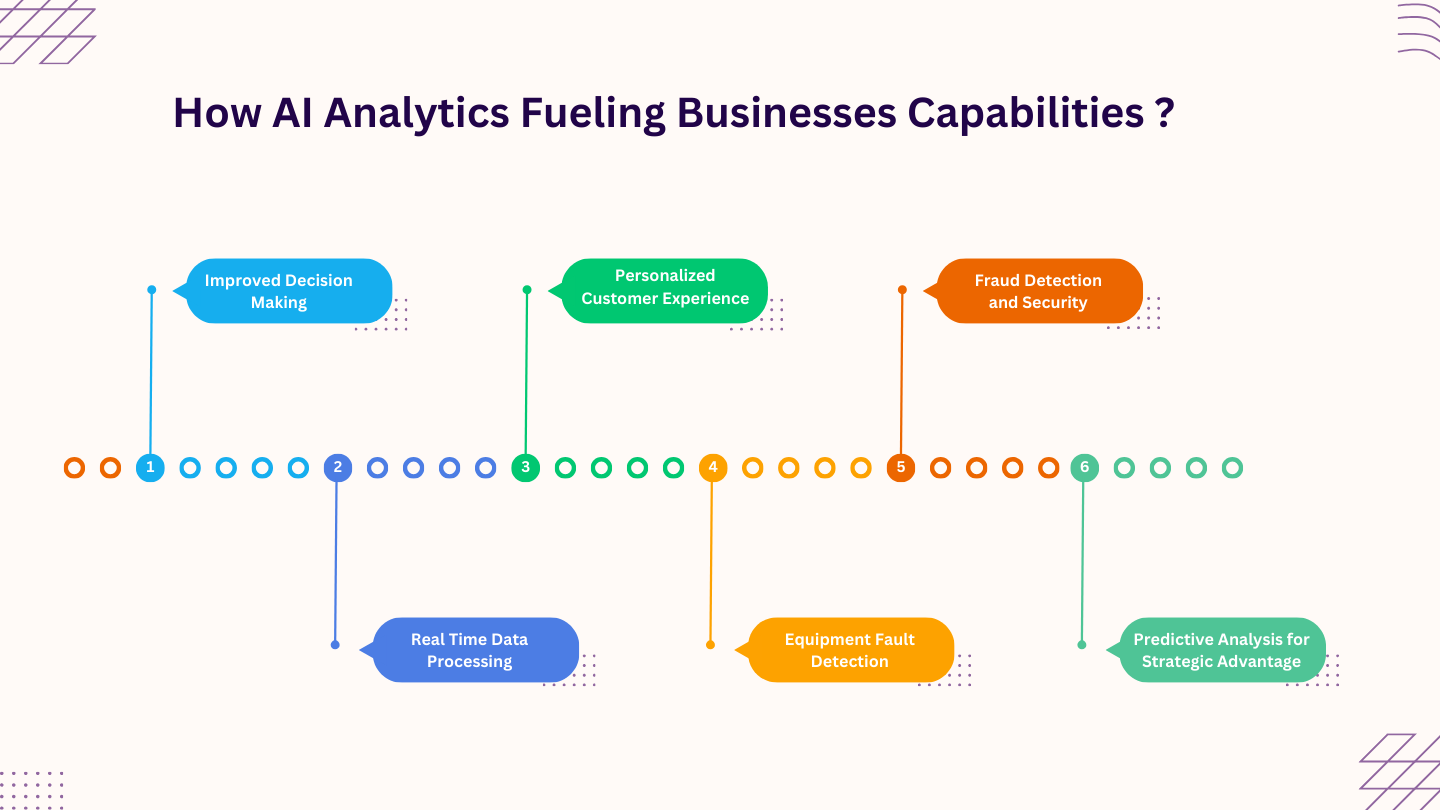 how AI analytics fueling businesses capabilities