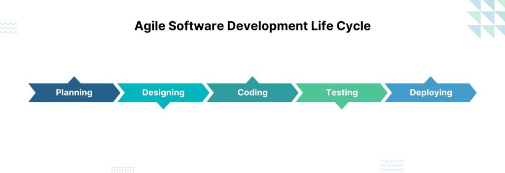 Image showing Agile Software Development Life Cycle